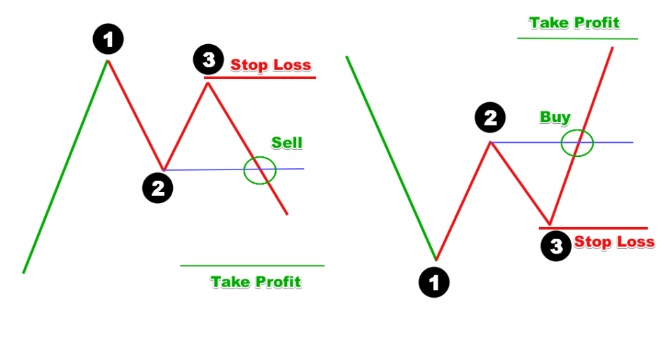 trading-123 pattern