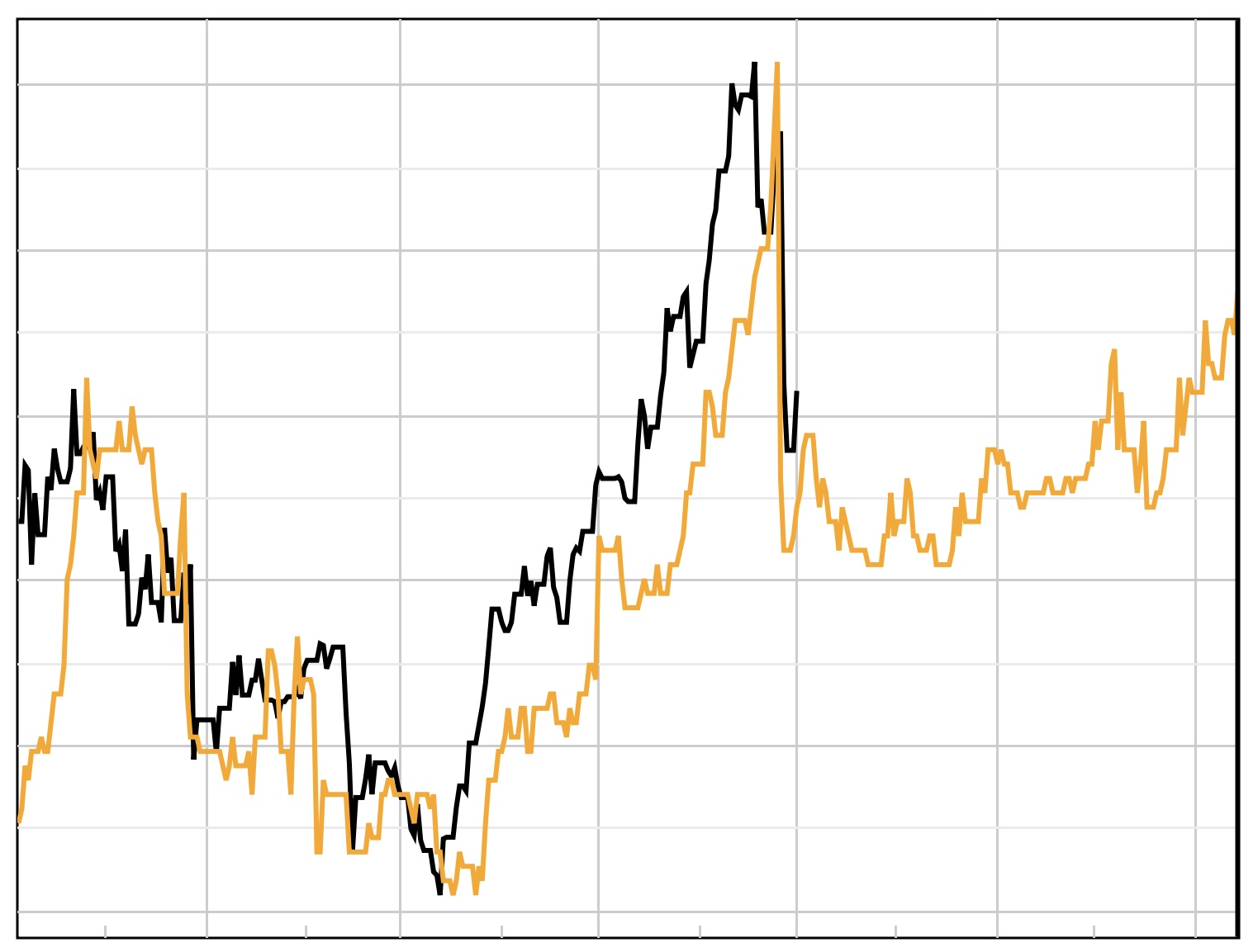 different years-similar trends